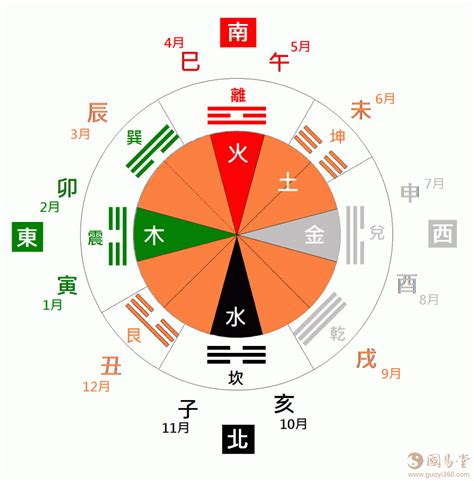 天干 方位|干支